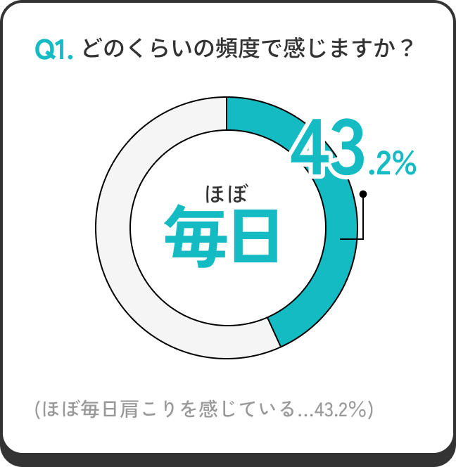 Q1. どのくらいの頻度で感じますか？ ほぼ毎日 43.2%（ほぼ毎日肩こりを感じている…43.2%）