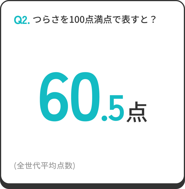Q2. つらさを100点満点で表すと？ 60.5点