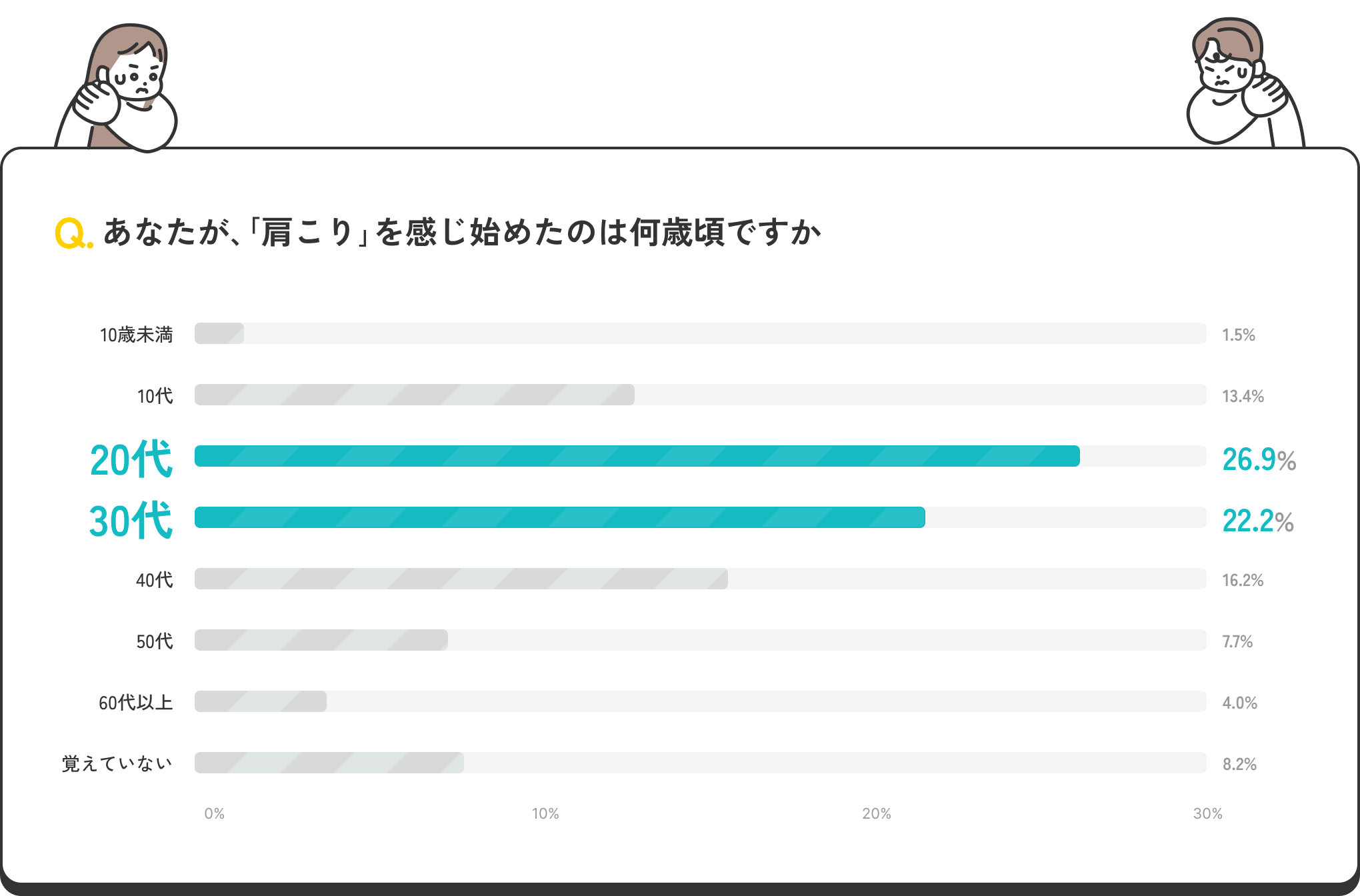 Q. あなたが、「肩こり」を感じ始めたのは何歳頃ですか？ 20代26.9%、30代22.2%