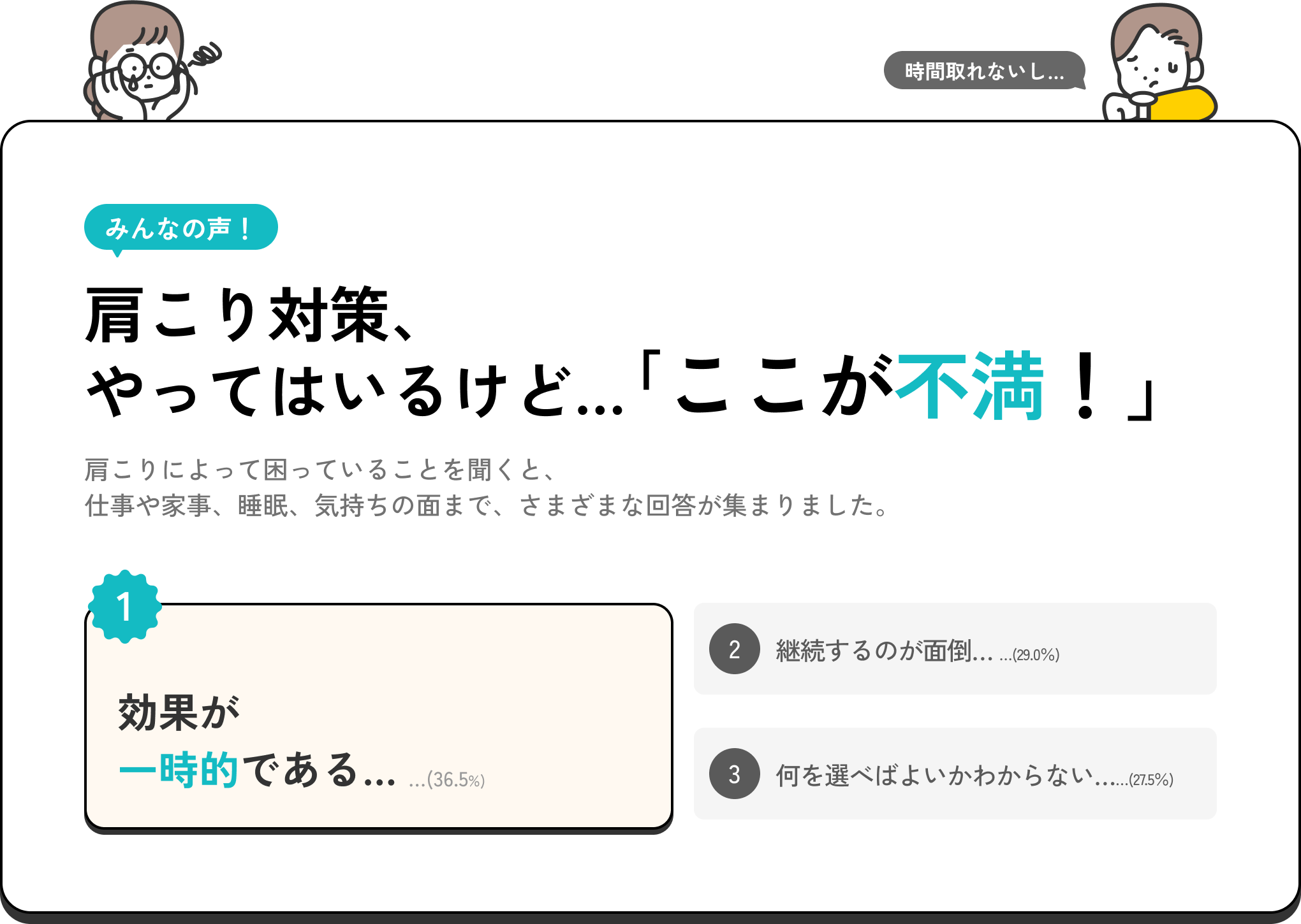 みんなの声！ 肩こり対策、やってはいるけど...ここが不満！ 効果が一時的である 36.5%、継続するのが面倒 29.0%、何を選べばよいかわからない 27.5%