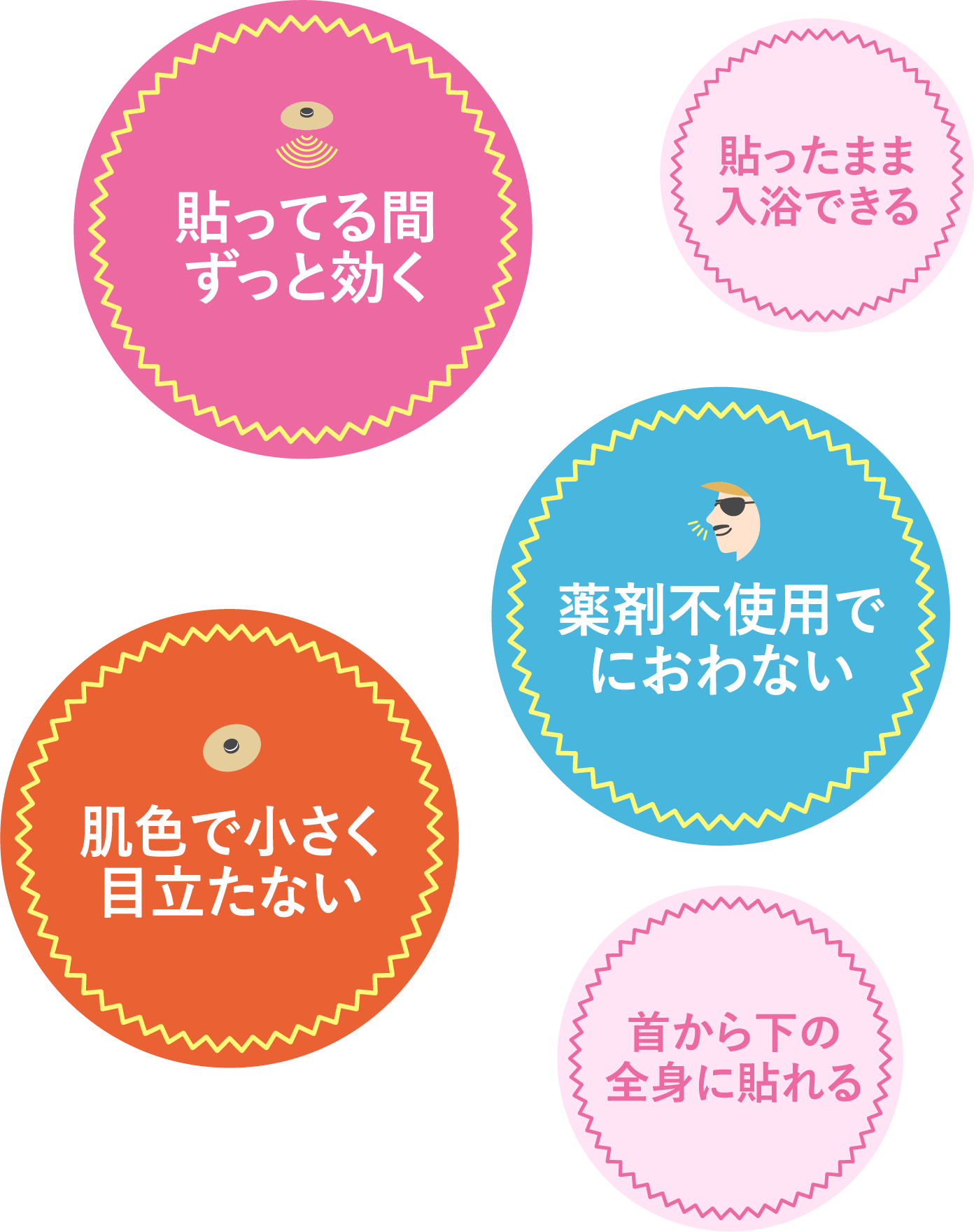 貼っている間ずっと効く。貼ったまま入浴できる。薬剤不使用でにおわない。肌色で小さく目立たせない。首から下の全身に貼れる。