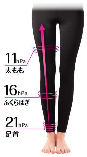 足首:21hPa/ふくらはぎ:16hPa/太もも:11hPa