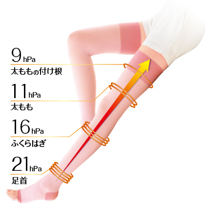 足首 21hPa／ふくらはぎ 16hPa／太もも 11hPa／太ももの付け根 9hPa／