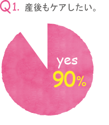 Q1. 産後もケアしたい。