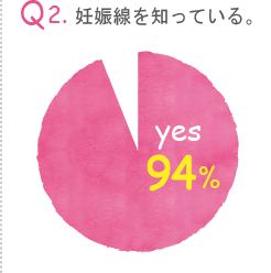 Q2. 妊娠線を知っている。