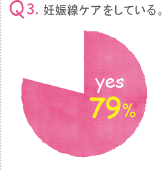 Q3. 妊娠線ケアをしている。